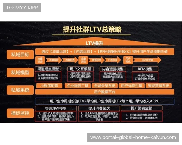 私域流量运营体系在市场拓展期通过社群互动深挖用户生命周期